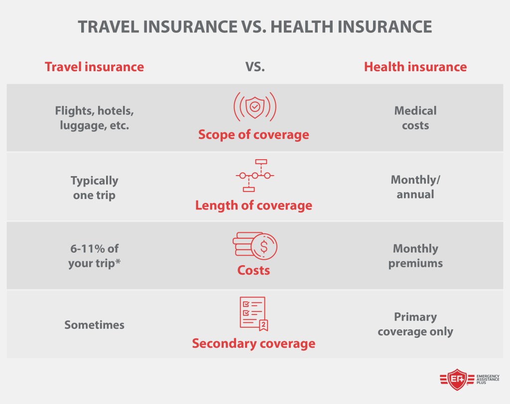 Does Health Insurance Cover International Travel? | EA+ Does Health Insurance Cover International Travel? | EA+