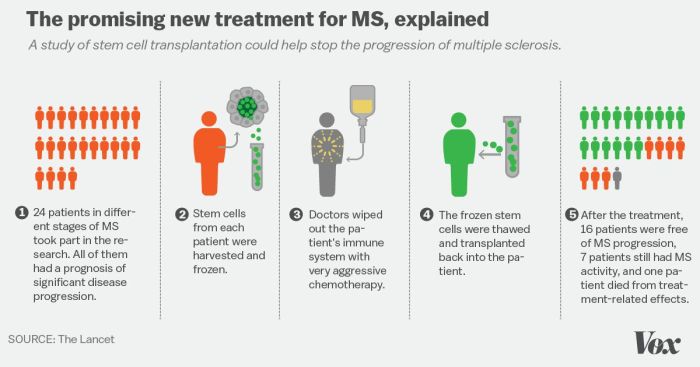 This isn’t hype: Canadian doctors just reversed severe MS using stem ...