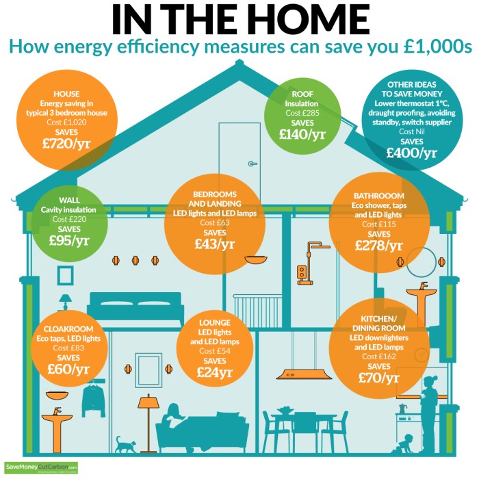 How energy efficiency can save you £1,000s in the home infographic